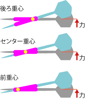 なぜ前重心がいいのか 元rt 15 ダーツライブレーティング が語る約12ヶ月でaa ダブルエーフライト になるダーツ上達法